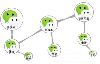微信朋友圈購(gòu)物有擔(dān)憂，請(qǐng)擦亮你的雙眼